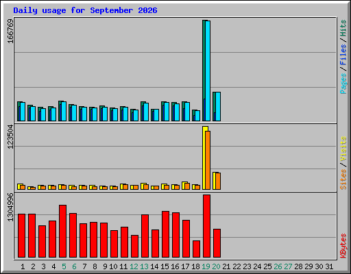 Daily usage for September 2026