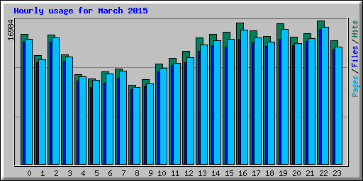 Hourly usage for March 2015