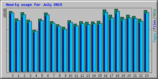Hourly usage for July 2015