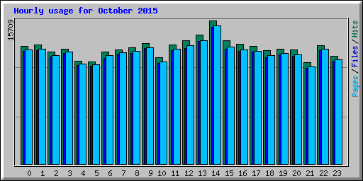Hourly usage for October 2015
